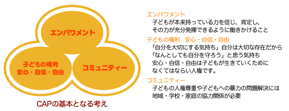 CAP�̊�{�ƂȂ�l����